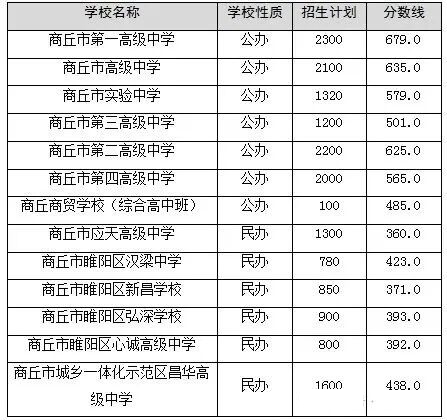 2026商丘中考录取分数线一览表（含历年各高中分数线）