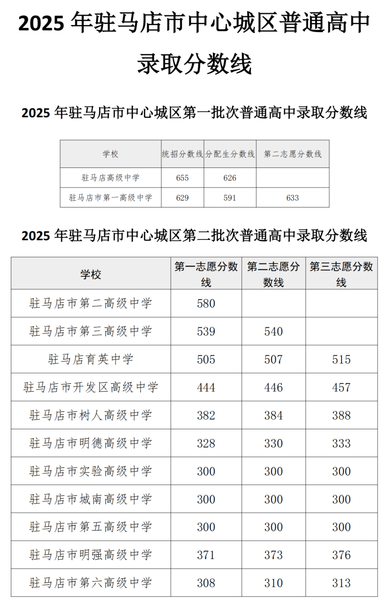 2026驻马店中考录取分数线一览表（含历年各高中分数线）
