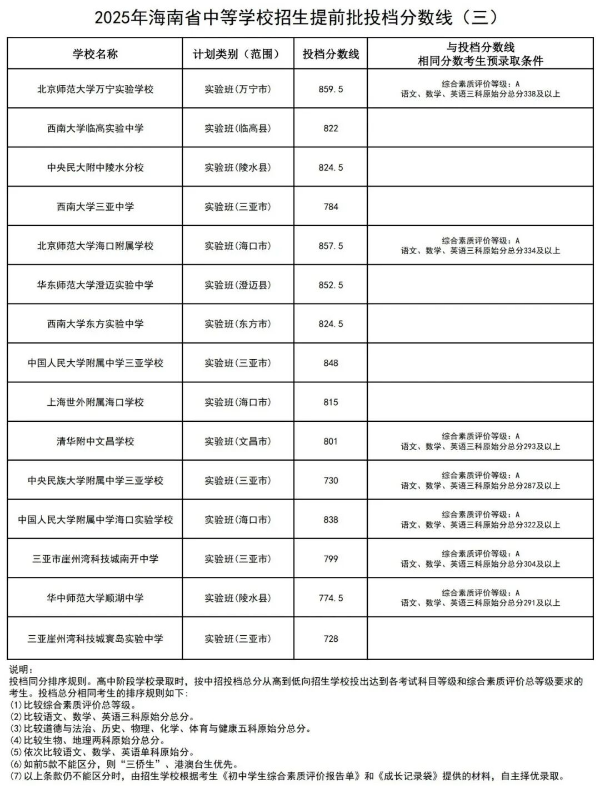 2026海南省中考各高中录取分数线一览表（含历年分数线）