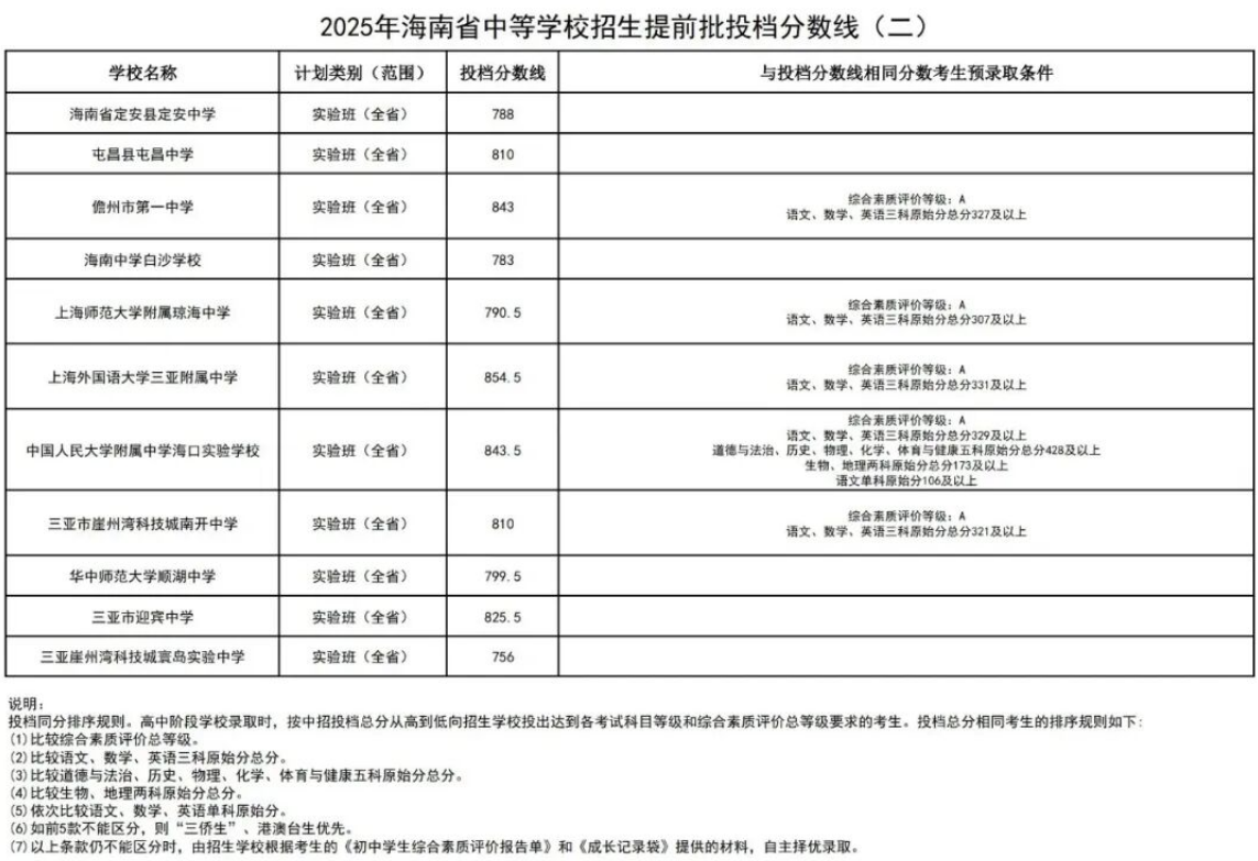 2026海南省中考各高中录取分数线一览表（含历年分数线）
