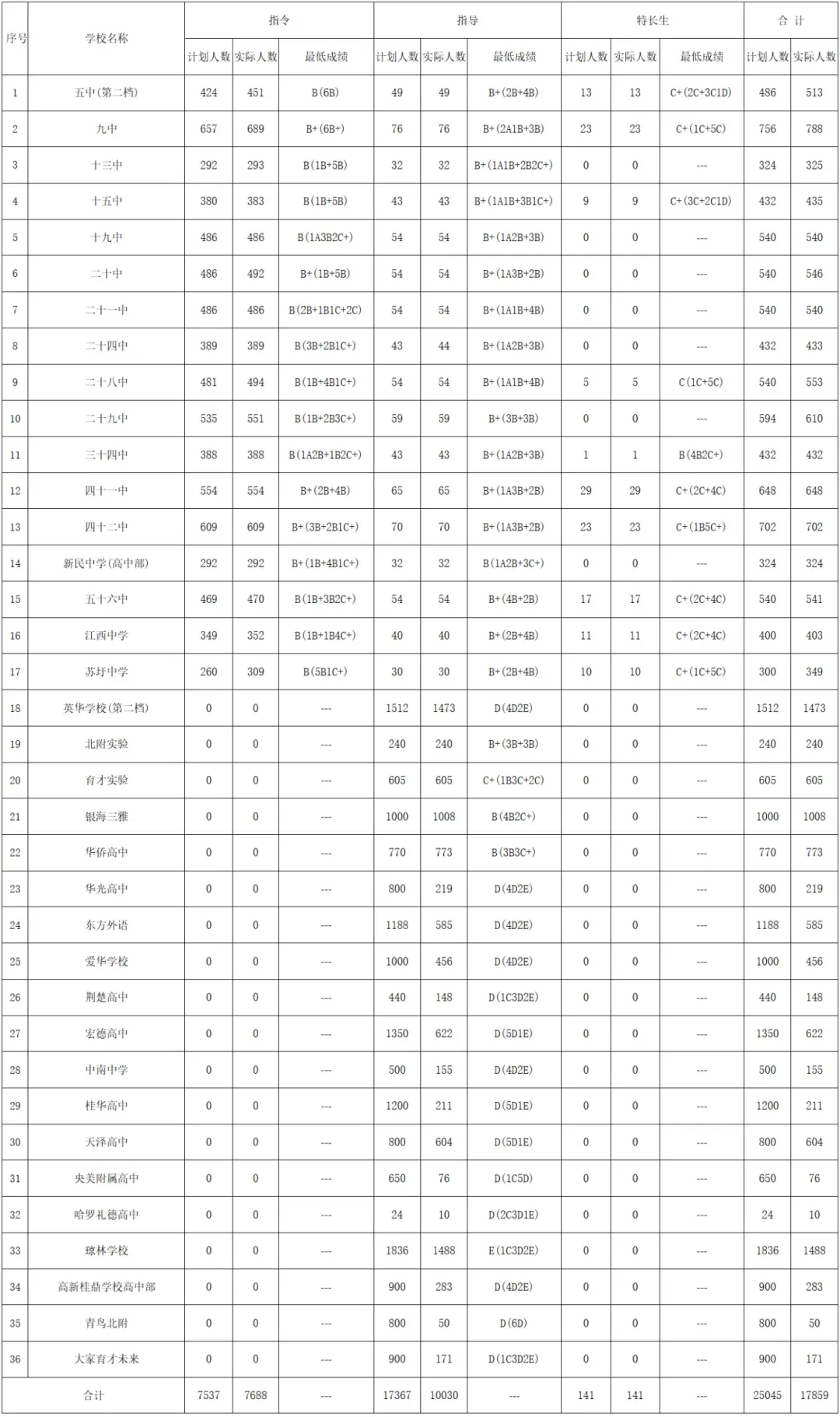 2026南宁中考各高中录取分数线一览表（含历年分数线）