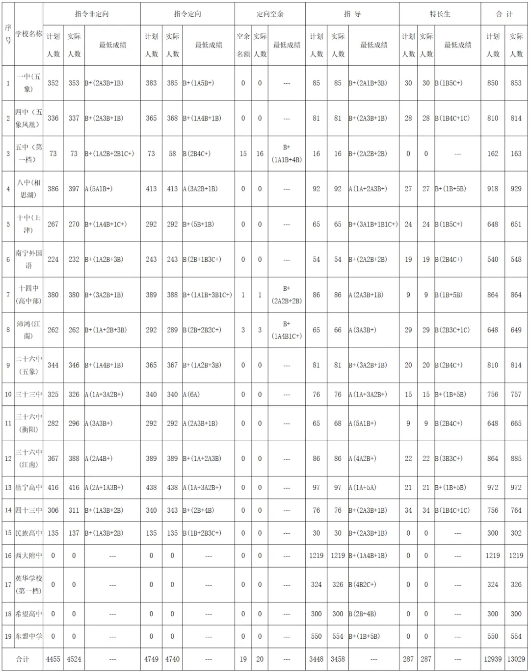 2026南宁中考各高中录取分数线一览表（含历年分数线）