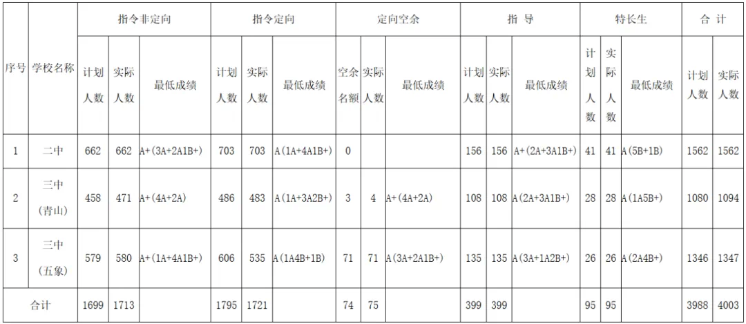 2026南宁中考各高中录取分数线一览表（含历年分数线）