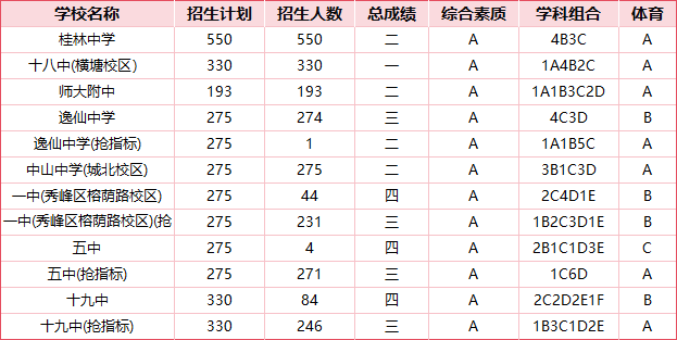 2026桂林中考各高中录取分数线一览表（含历年分数线）
