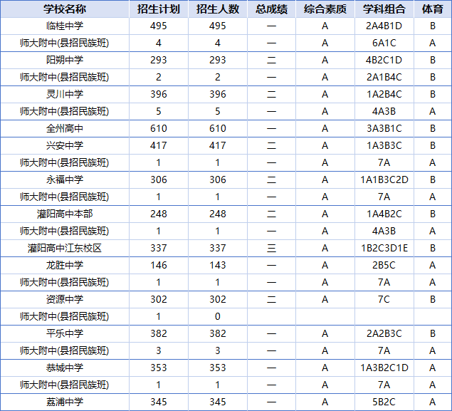 2026桂林中考各高中录取分数线一览表（含历年分数线）
