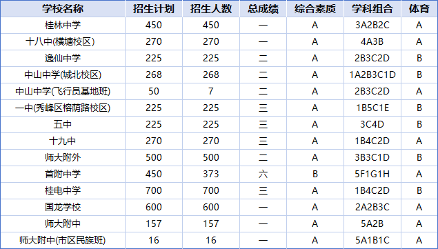 2026桂林中考各高中录取分数线一览表（含历年分数线）