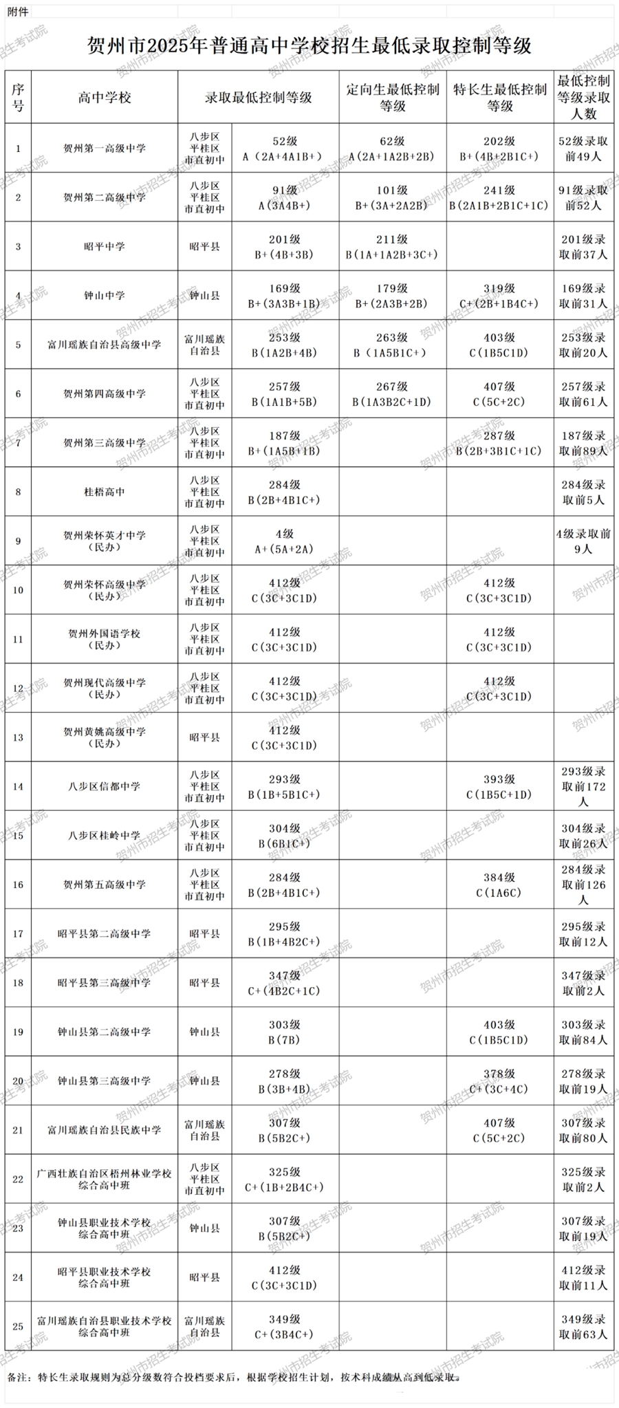 2026贺州中考各高中录取分数线一览表（含历年分数线）