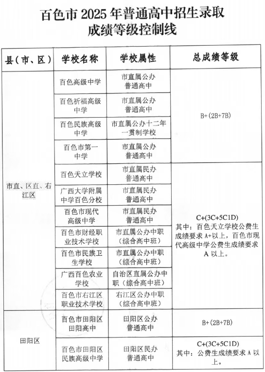2026百色中考各高中录取分数线一览表(含历年分数线)