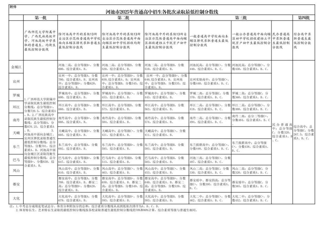 2026河池中考各高中录取分数线一览表（含历年分数线）
