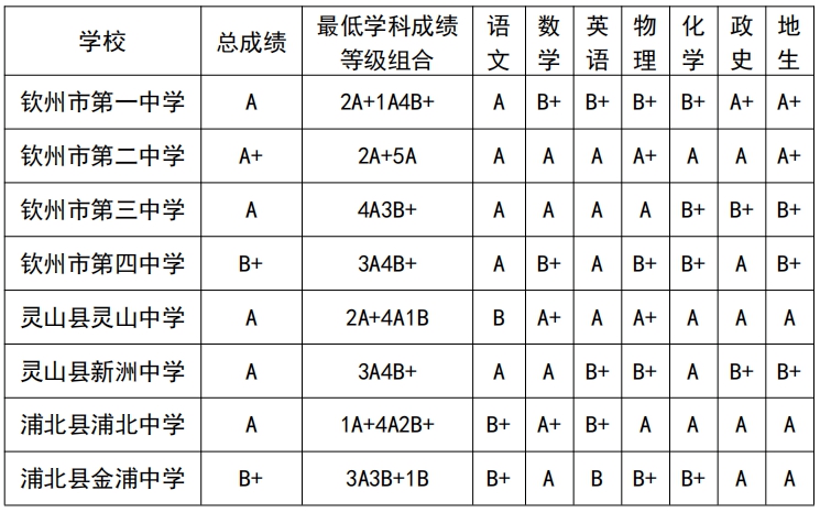 2026钦州中考各高中录取分数线一览表(含历年分数线)
