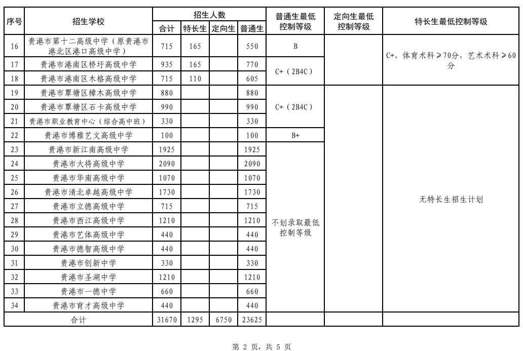 2026贵港中考各高中录取分数线一览表（含历年分数线）