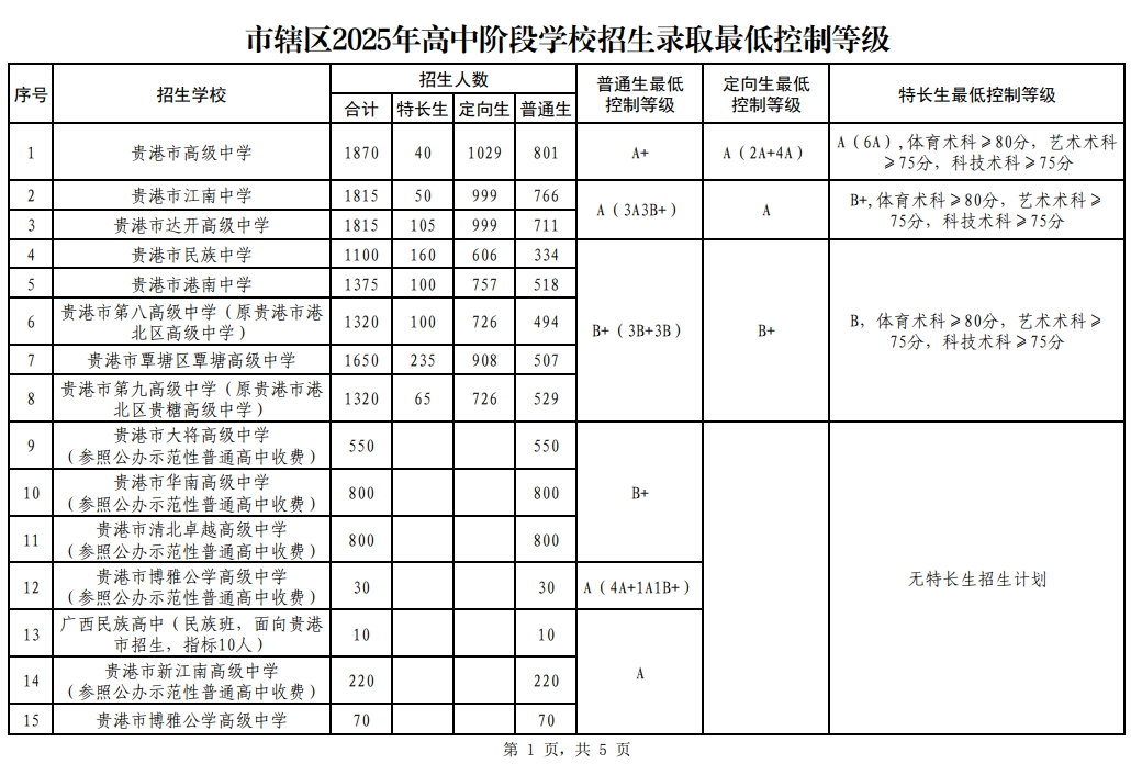 2026贵港中考各高中录取分数线一览表（含历年分数线）