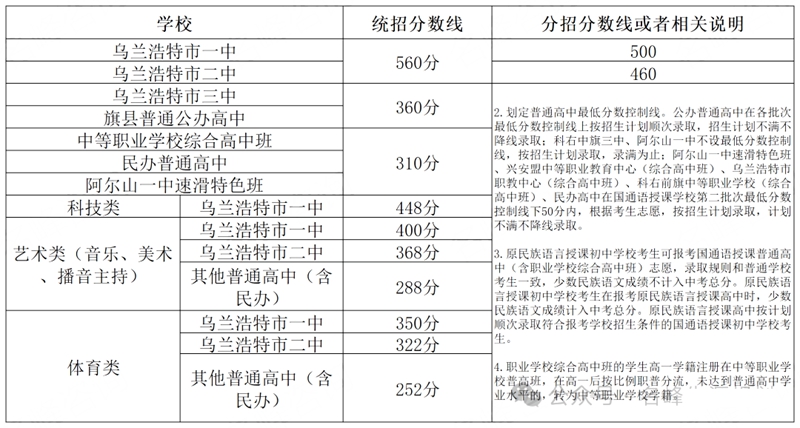 2026兴安盟中考各高中录取分数线一览表(含历年分数线)