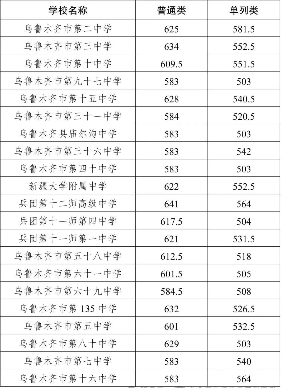2026吐鲁番中考各高中录取分数线一览表（含历年分数线）