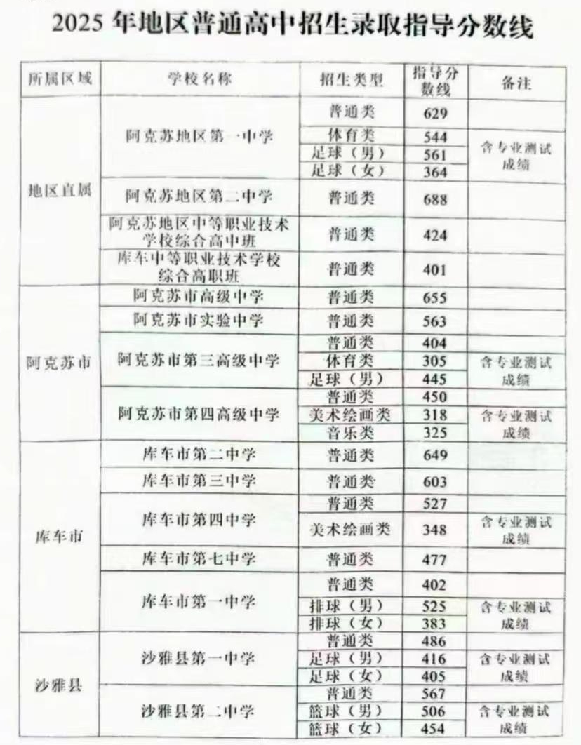 2026阿克苏地区中考各高中录取分数线一览表（含历年分数线）