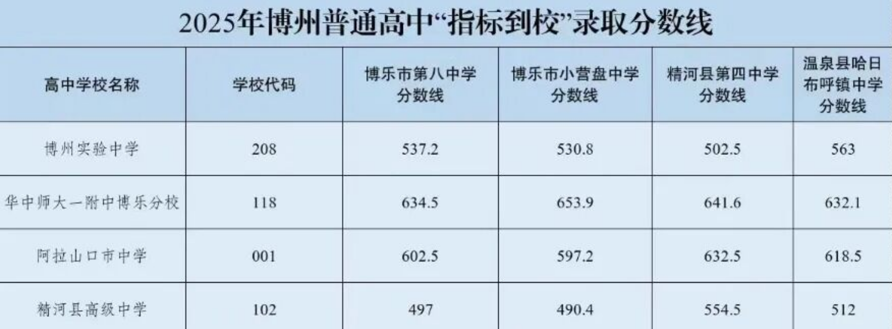 2026博尔塔拉州中考各高中录取分数线一览表(含历年分数线)