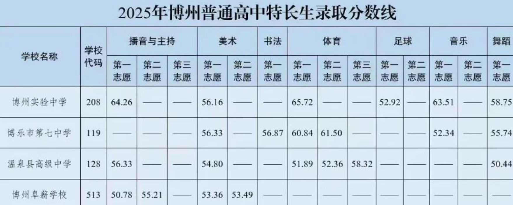 2026博尔塔拉州中考各高中录取分数线一览表(含历年分数线)
