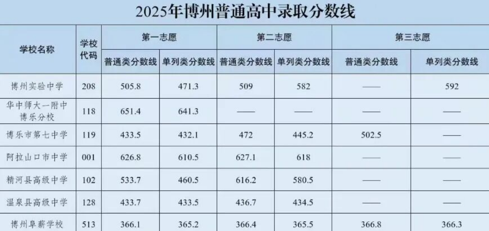 2026博尔塔拉州中考各高中录取分数线一览表(含历年分数线)