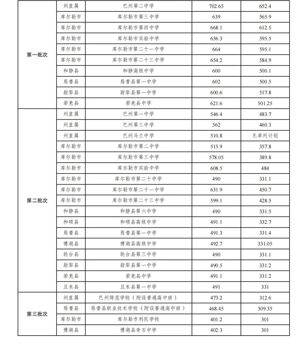 2026巴音郭楞州中考各高中录取分数线一览表（含历年分数线）