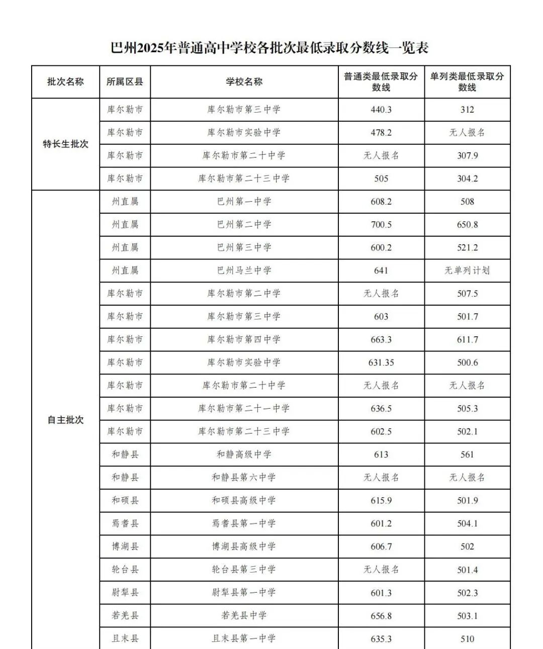 2026巴音郭楞州中考各高中录取分数线一览表（含历年分数线）