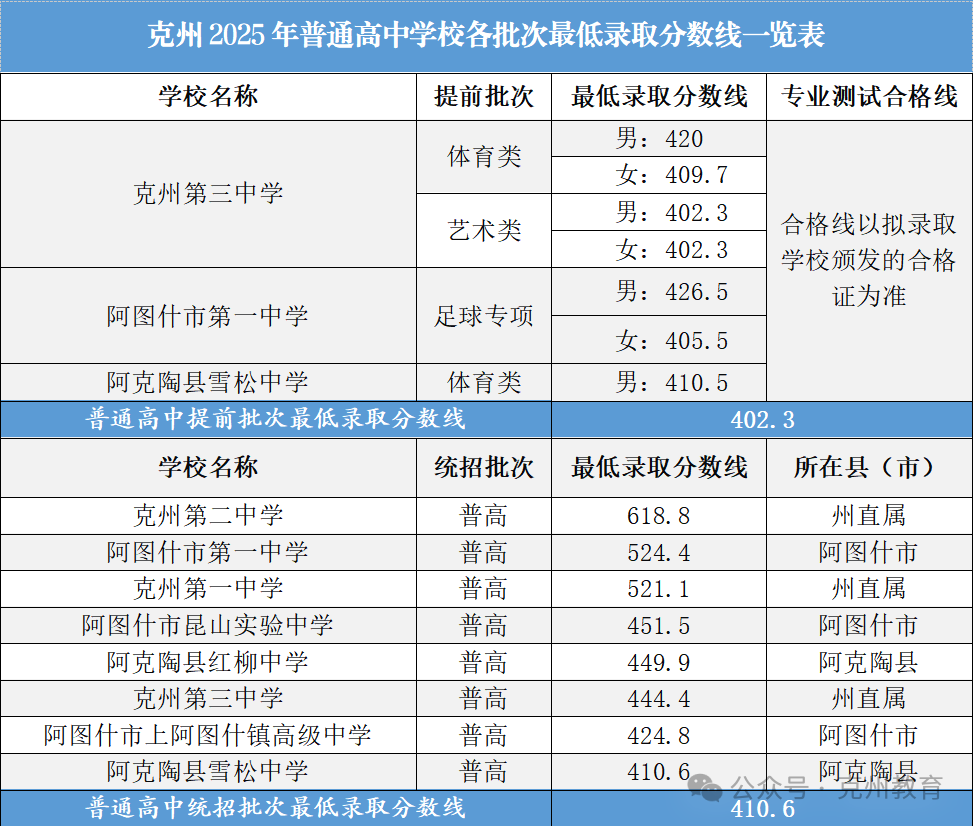2026克孜勒苏州中考各高中录取分数线一览表(含历年分数线)