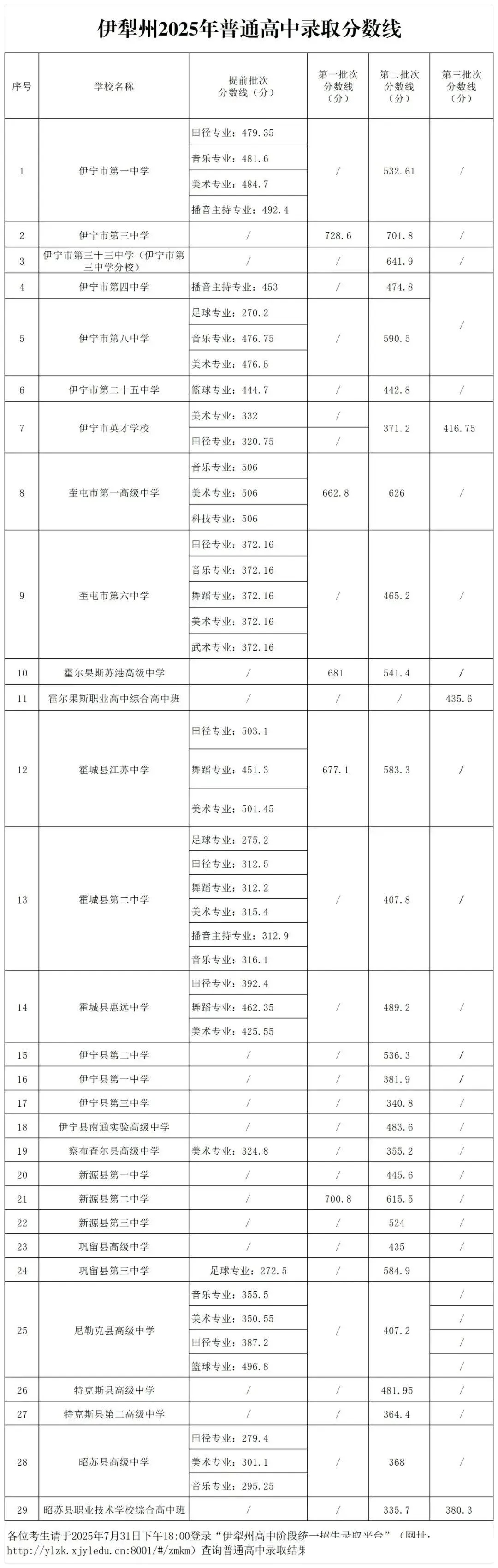 2026伊犁州中考各高中录取分数线一览表(含历年分数线)