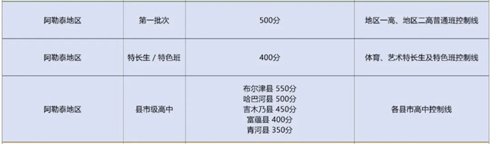 2026阿勒泰地区中考各高中录取分数线一览表（含历年分数线）