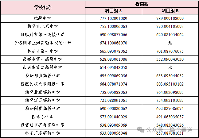 2026西藏中考各高中录取分数线一览表（含历年分数线）