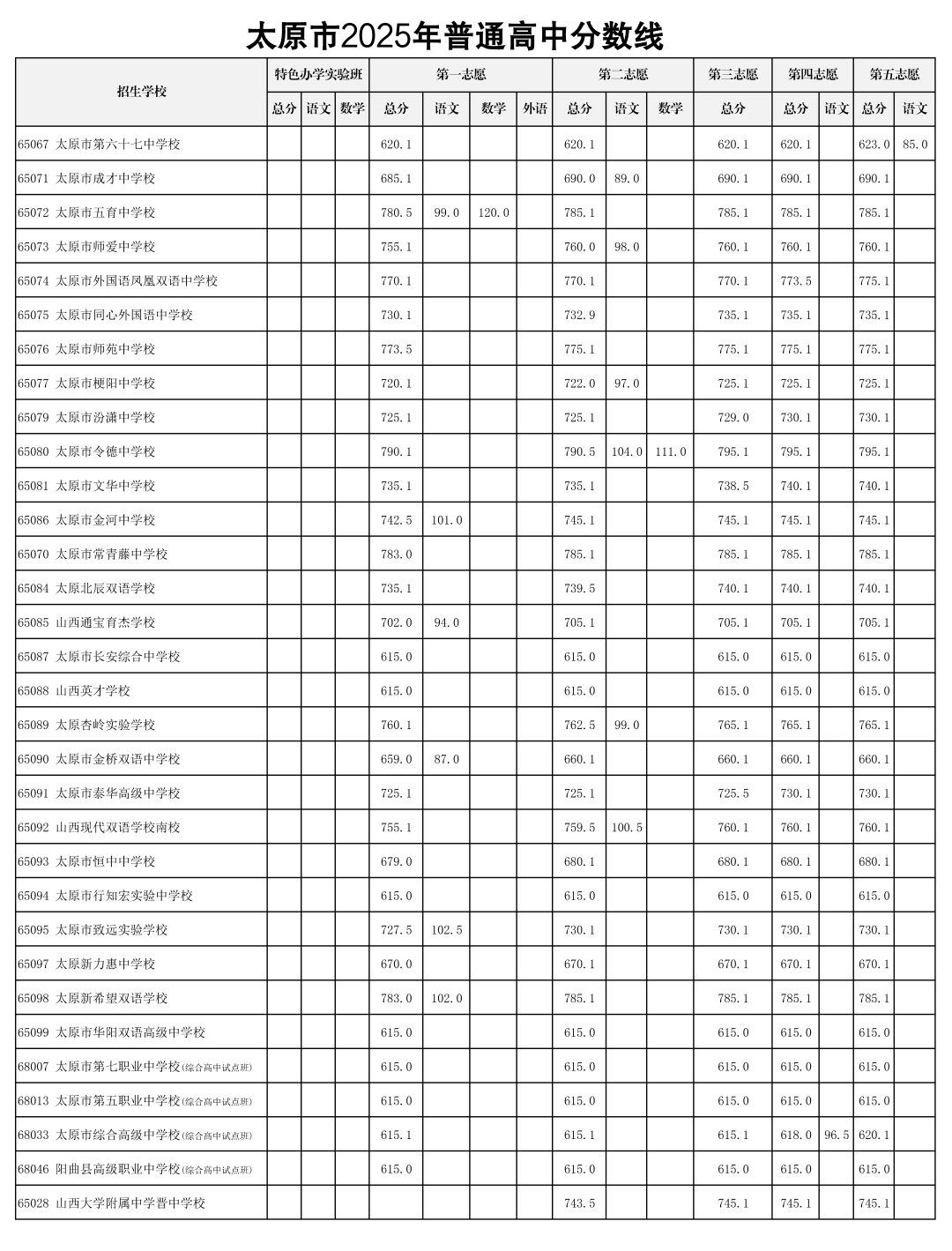 2026太原中考录取分数线一览表(含历年各高中分数线)