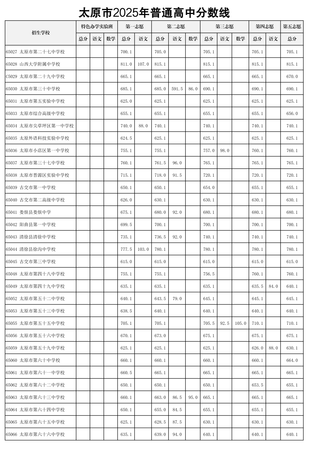 2026太原中考录取分数线一览表(含历年各高中分数线)