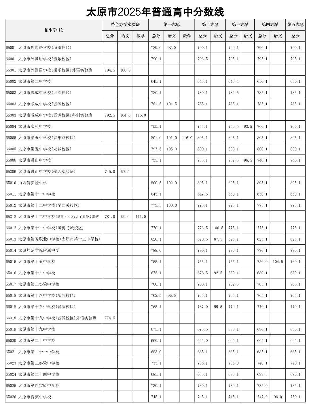 2026太原中考录取分数线一览表(含历年各高中分数线)