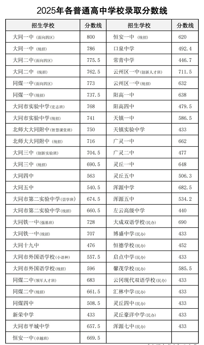 2026大同中考录取分数线一览表（含历年各高中分数线）
