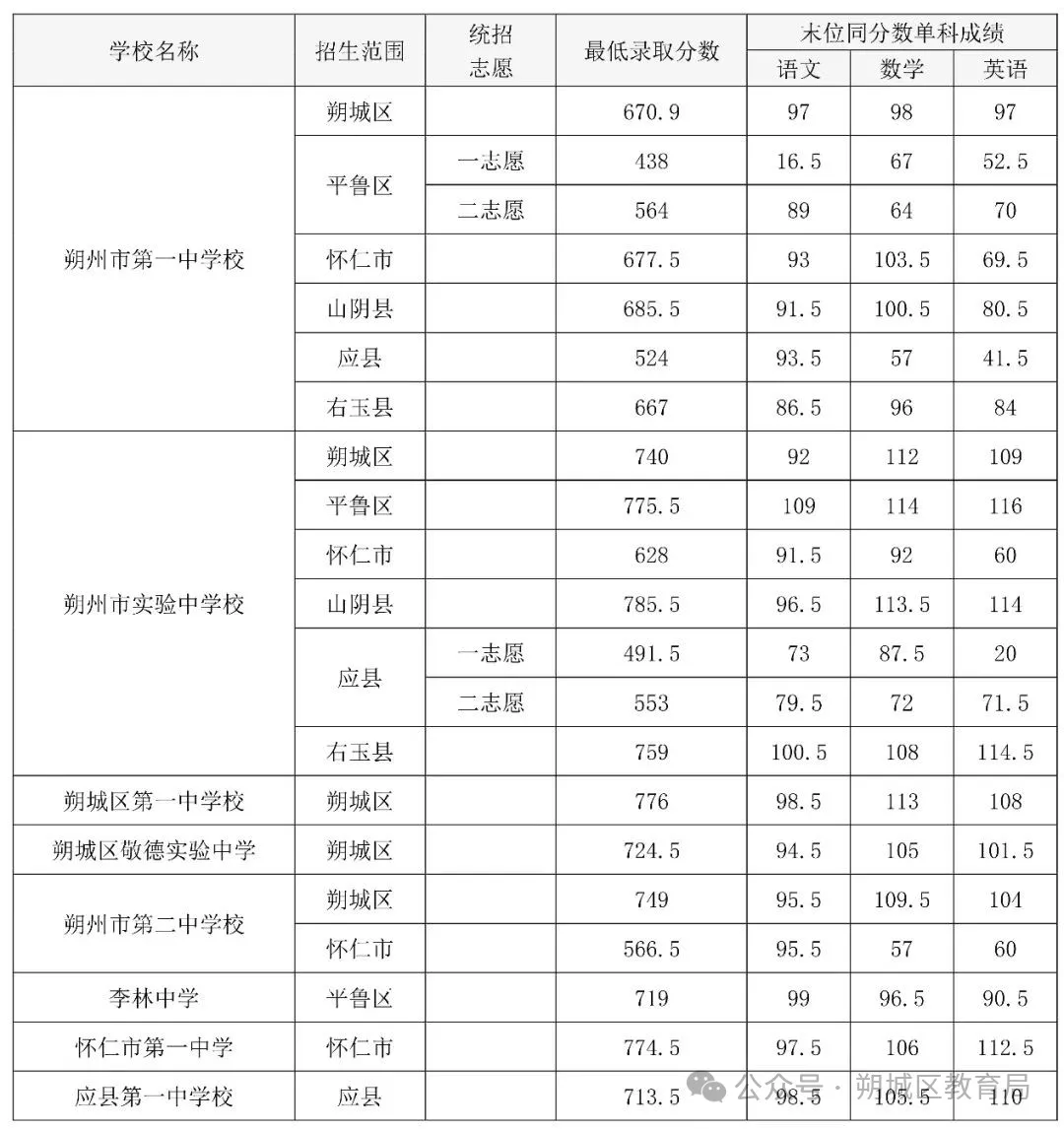 2026朔州中考录取分数线一览表(含历年各高中分数线)