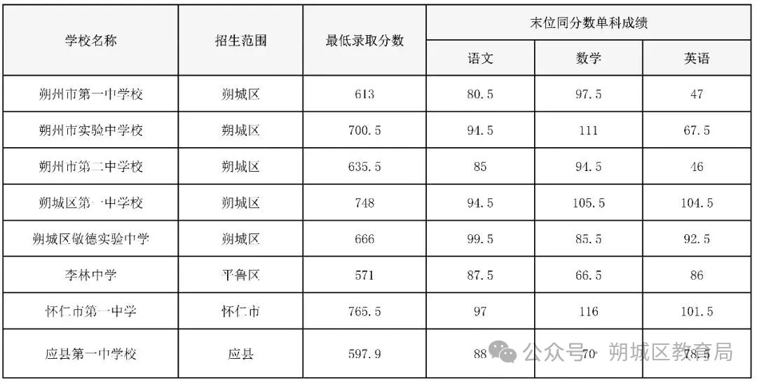 2026朔州中考录取分数线一览表(含历年各高中分数线)