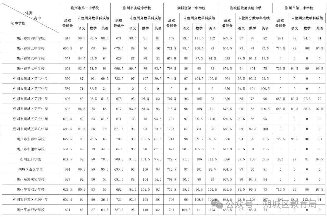 2026朔州中考录取分数线一览表(含历年各高中分数线)
