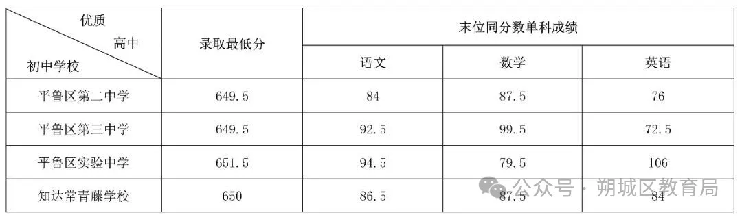 2026朔州中考录取分数线一览表(含历年各高中分数线)