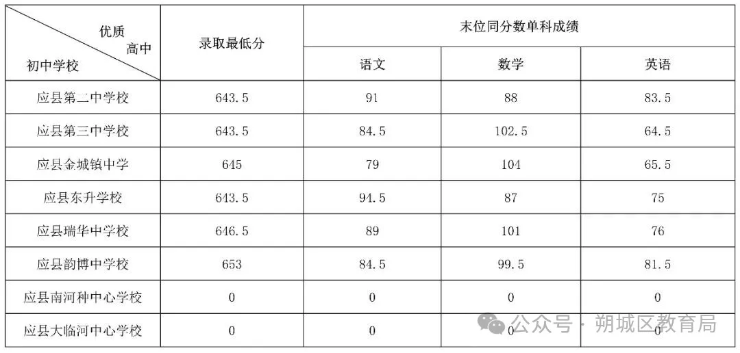 2026朔州中考录取分数线一览表(含历年各高中分数线)