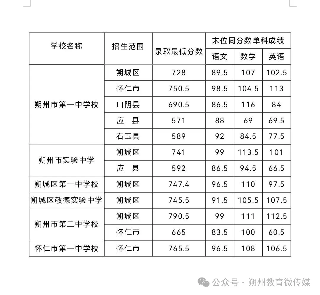 2026朔州中考录取分数线一览表(含历年各高中分数线)