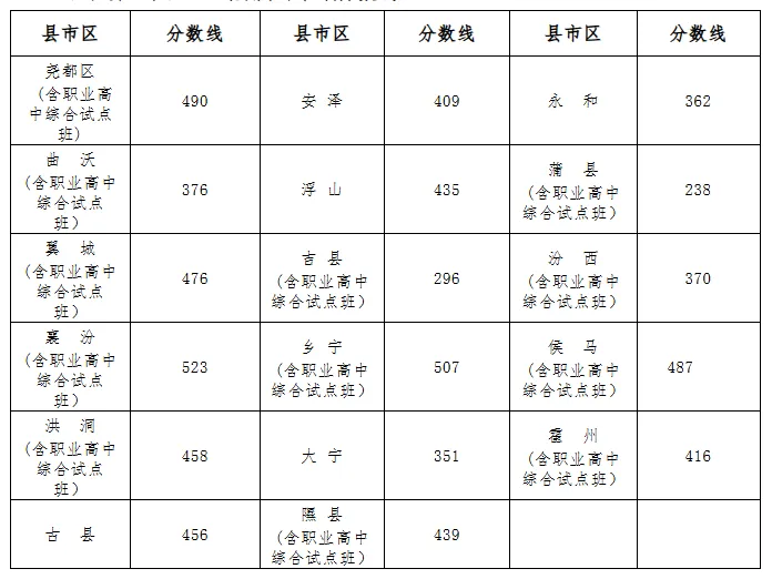 2026临汾中考录取分数线一览表（含历年各高中分数线）
