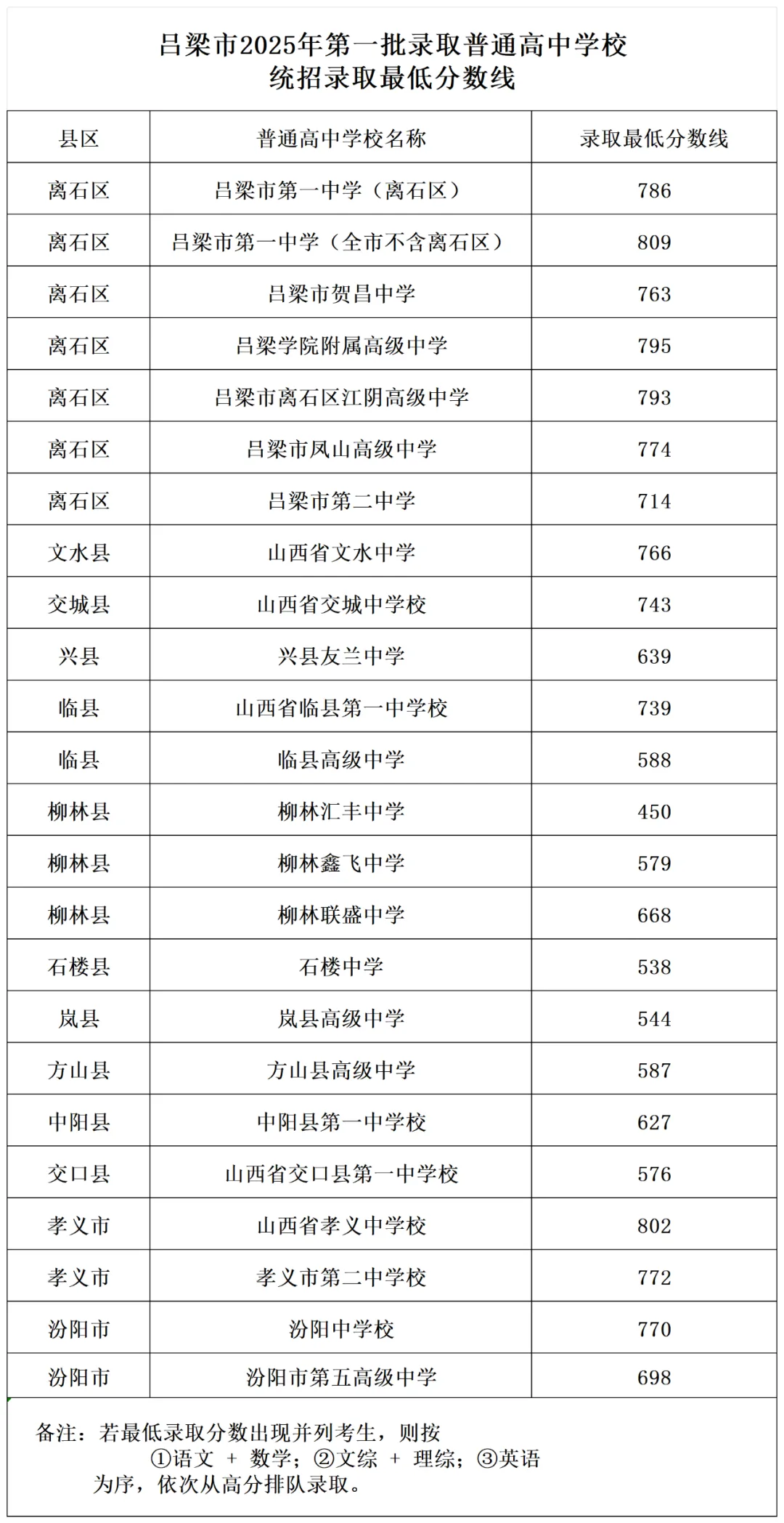 2026吕梁中考录取分数线一览表(含历年各高中分数线)
