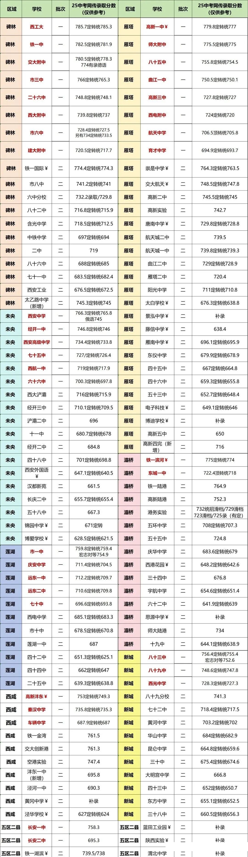2026西安中考录取分数线一览表(含历年各高中分数线)