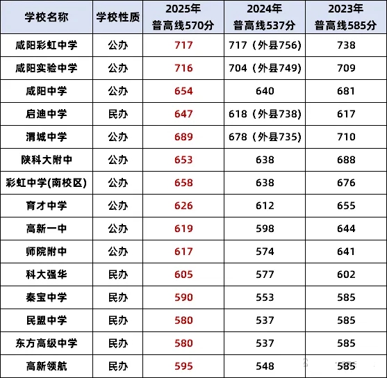2026咸阳中考录取分数线一览表(含历年各高中分数线)
