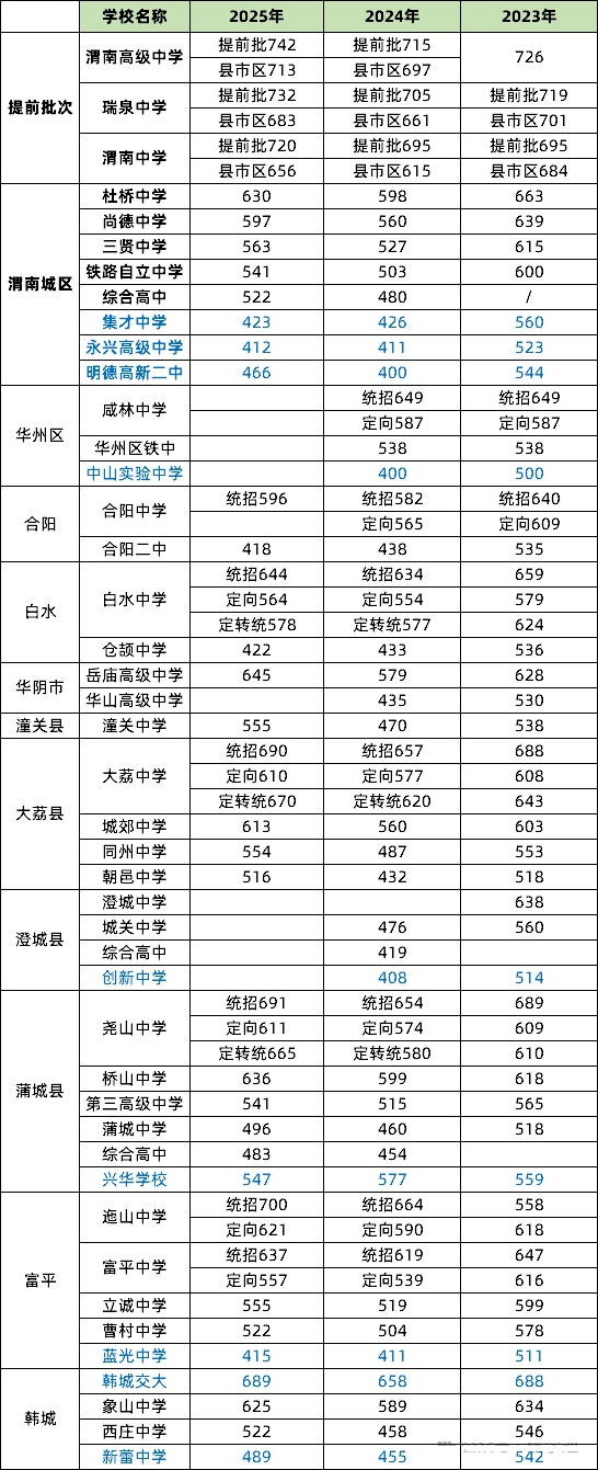 2026渭南中考录取分数线一览表（含历年各高中分数线）