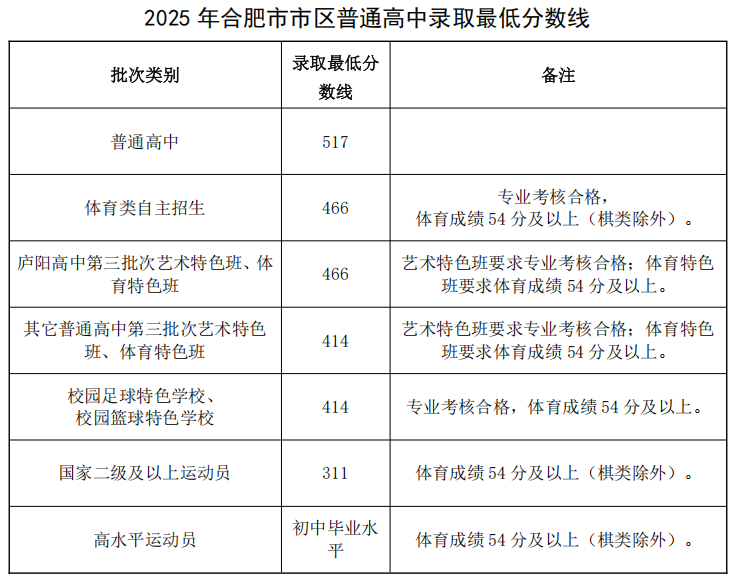 2026合肥中考录取分数线一览表（含历年各高中分数线）