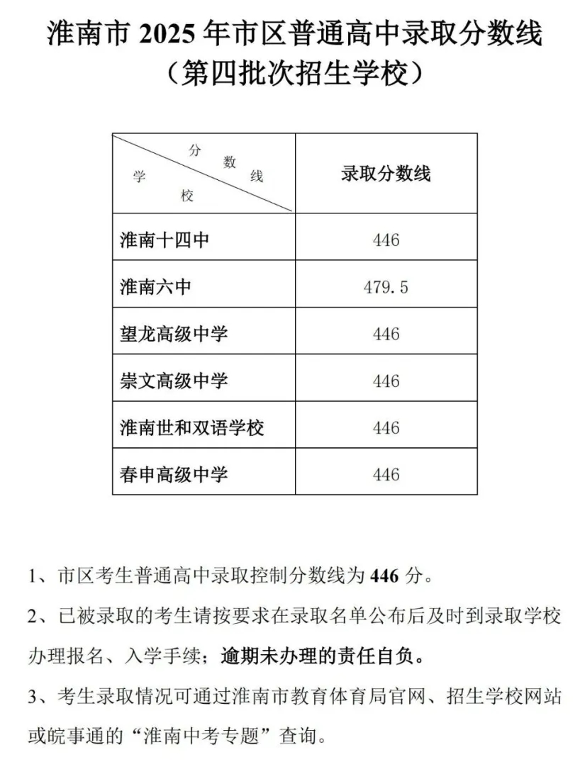 2026淮南中考录取分数线一览表（含历年各高中分数线）