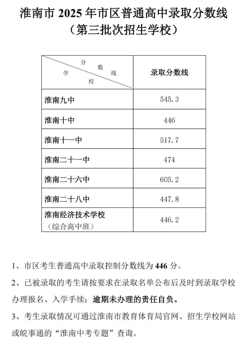 2026淮南中考录取分数线一览表（含历年各高中分数线）