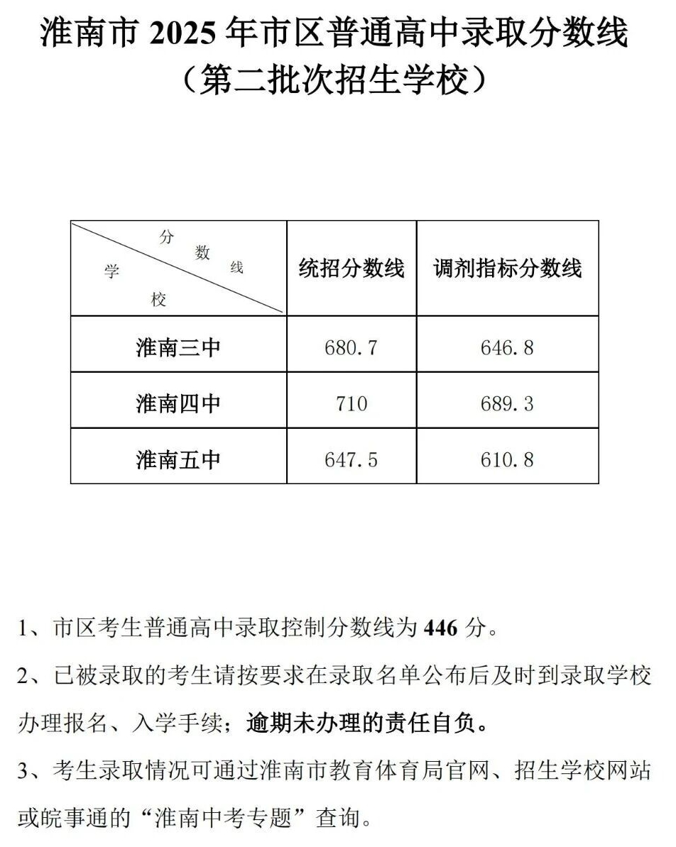 2026淮南中考录取分数线一览表（含历年各高中分数线）