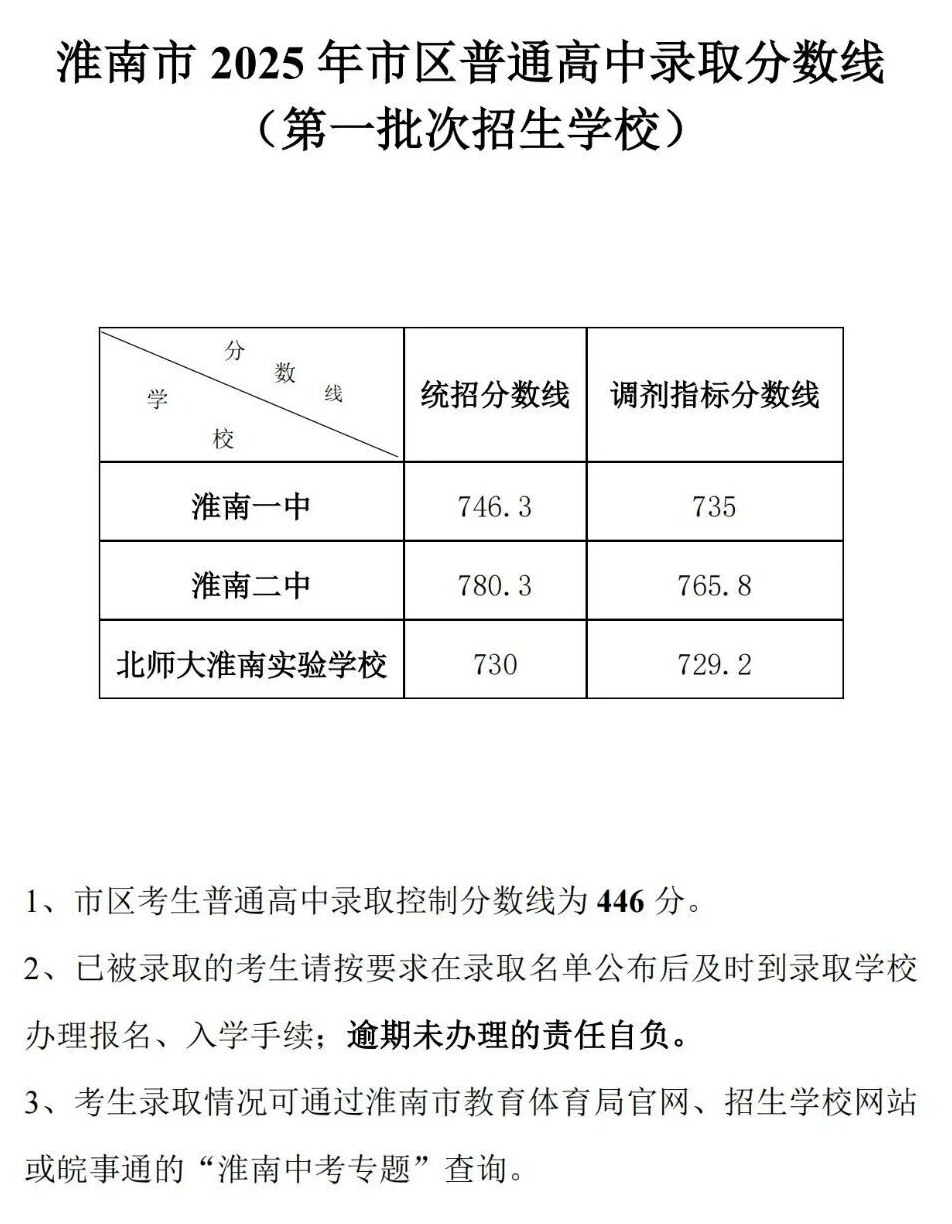 2026淮南中考录取分数线一览表（含历年各高中分数线）
