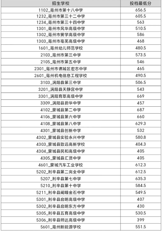 2026亳州中考录取分数线一览表（含历年各高中分数线）