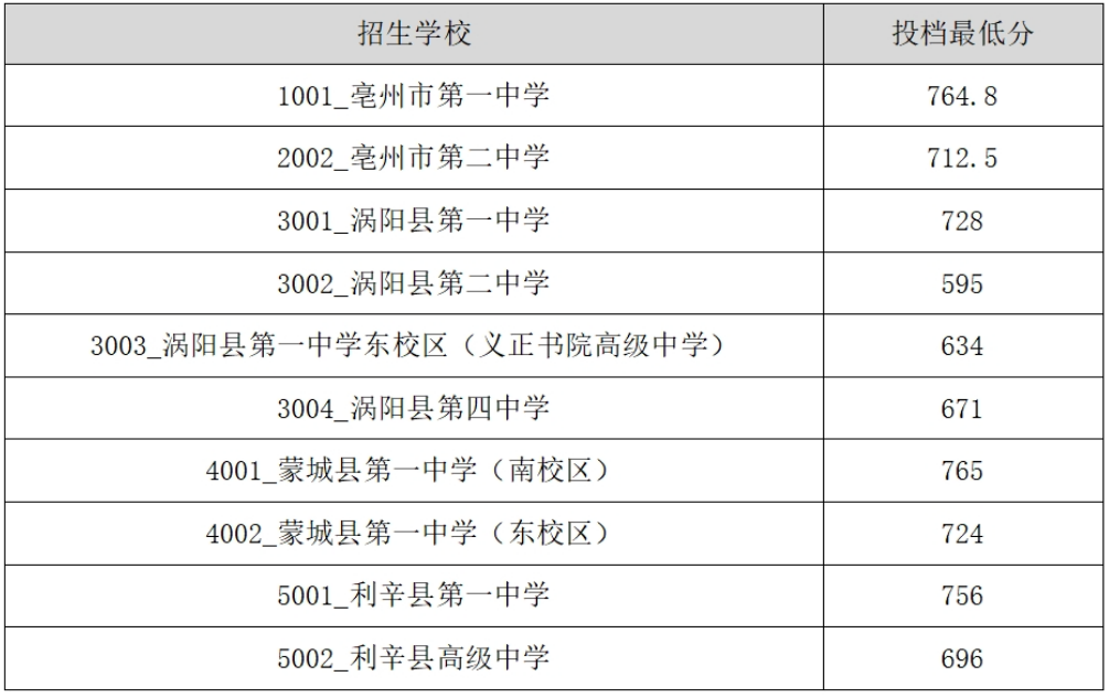 2026亳州中考录取分数线一览表（含历年各高中分数线）